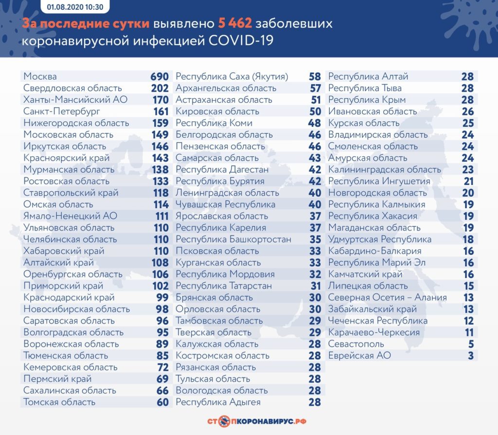 За минувшие сутки в Оренбуржье число выздоровевших превысило число заболевших коронавирусом